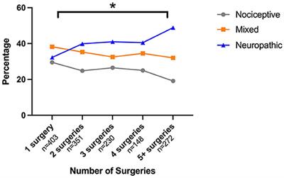 Is There a Neuropathic-Like Component to Endometriosis-Associated Pain? Results From a Large Cohort Questionnaire Study